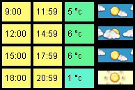Sunday 6th March weather